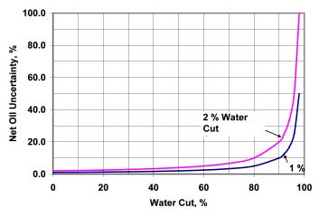 2 vs. 3-phase Net Oil Uncertainty measurement