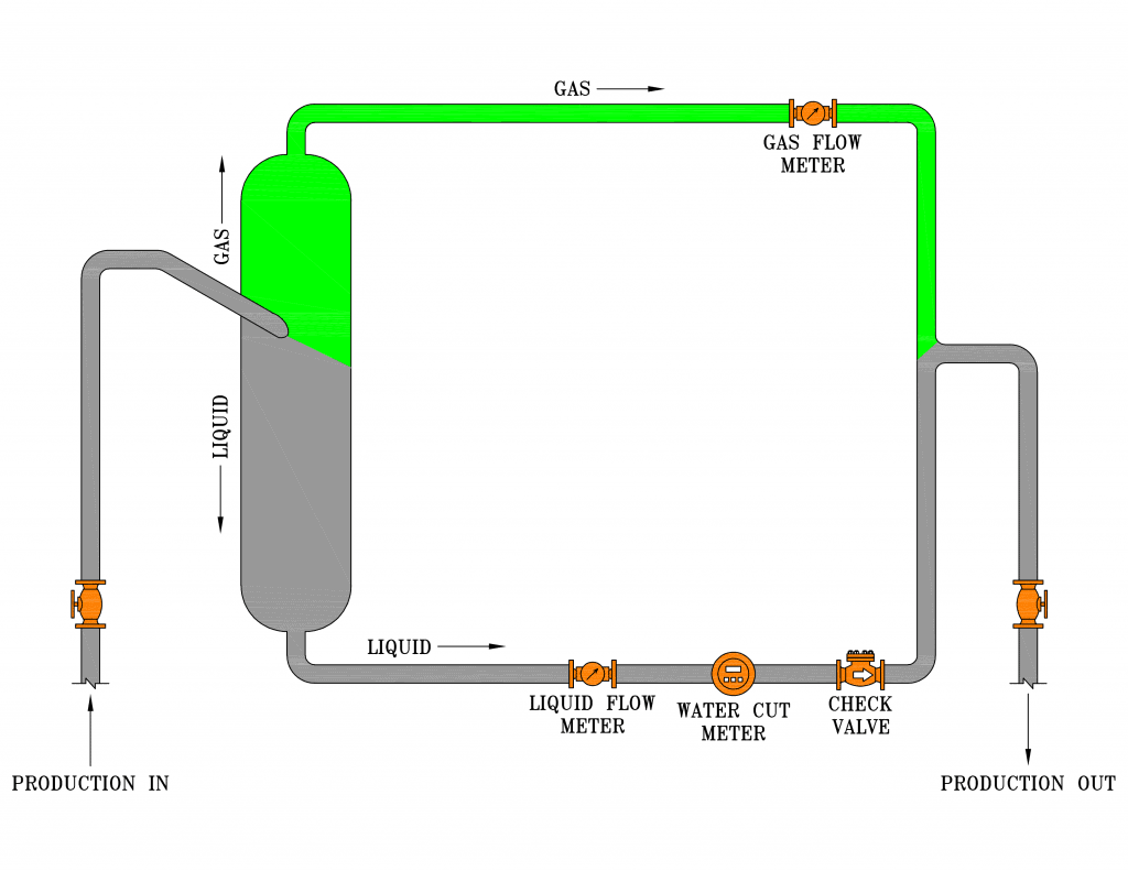 2-phase JR multiphase test separator diagram