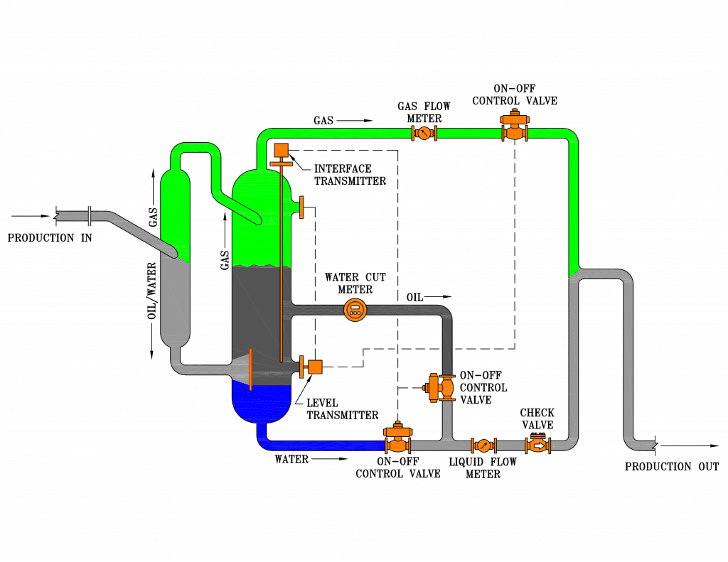 3-phase JR multiphase test separator diagram