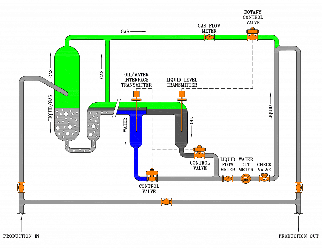 3-phase SR multiphase test separator diagram