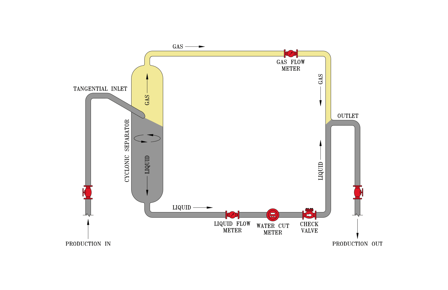 2-phase JR multiphase test separator diagram