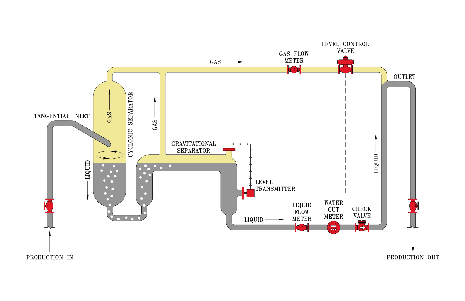 2-phase multiphase test separator diagram
