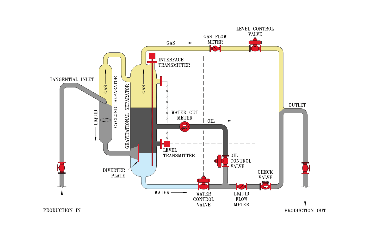 3-phase JR multiphase test separator diagram