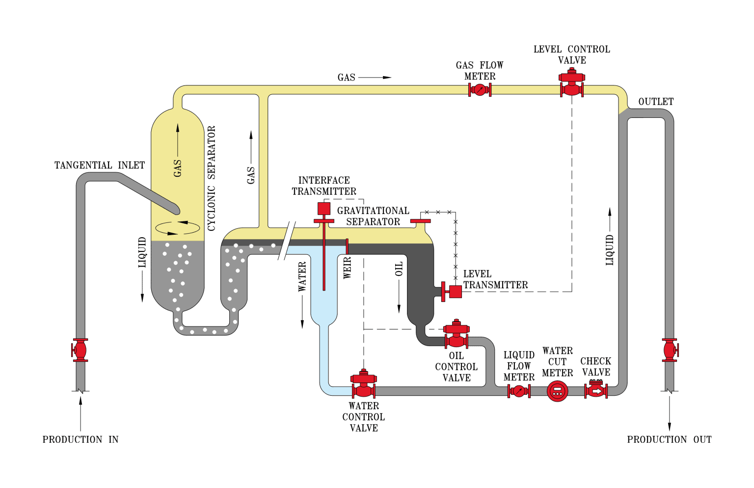 3-phase multiphase test separator diagram